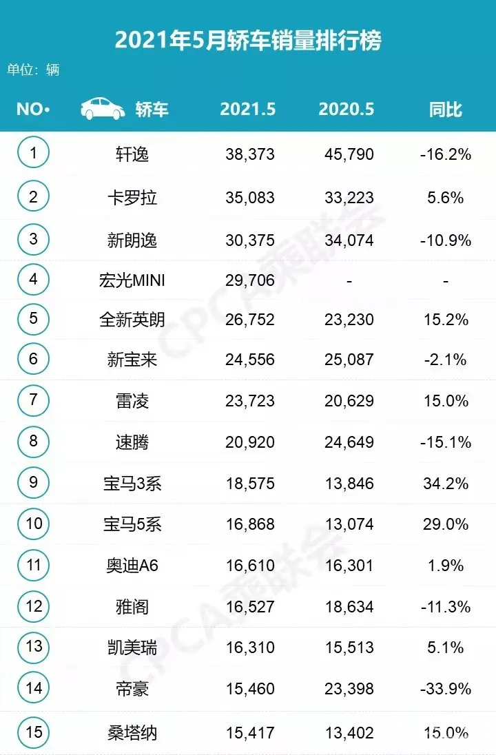 5月份轿车销量排行榜 吉利帝豪第14名 宝马两款车入榜
