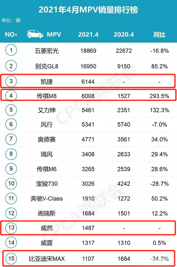 5月MPV销量排行榜 传祺M8成黑马 嘉际和宋MAX落榜