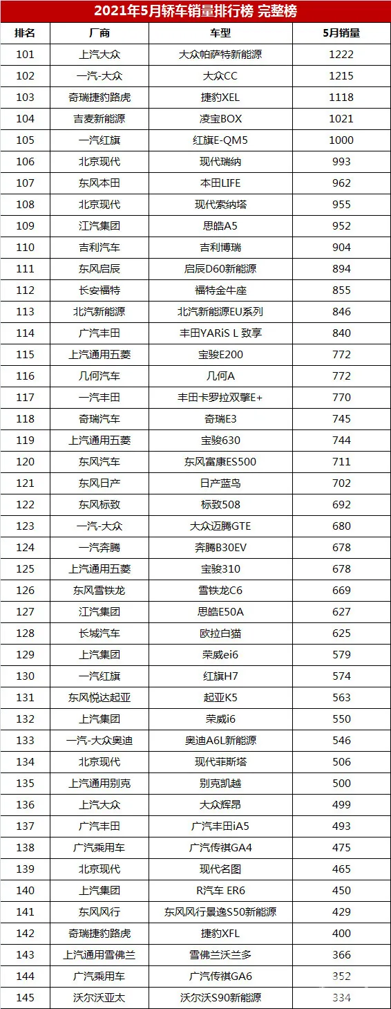 5月份轿车销量排行榜完整版（190款） 快看看你家车排第几名？