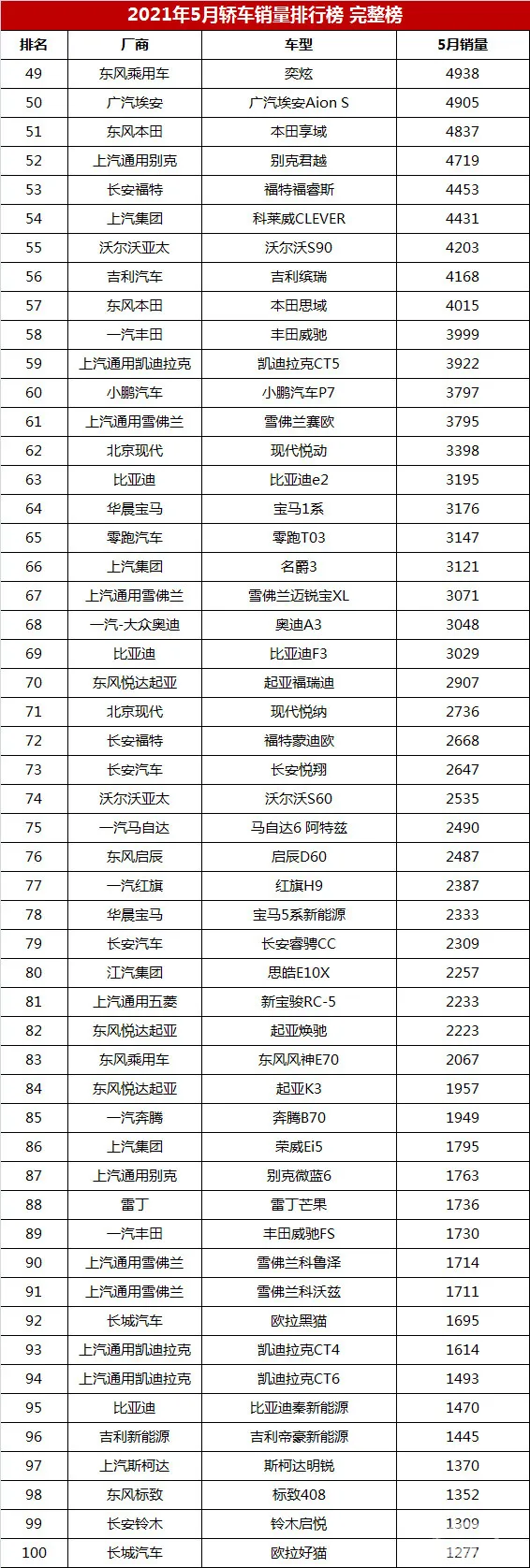 5月份轿车销量排行榜完整版（190款） 快看看你家车排第几名？