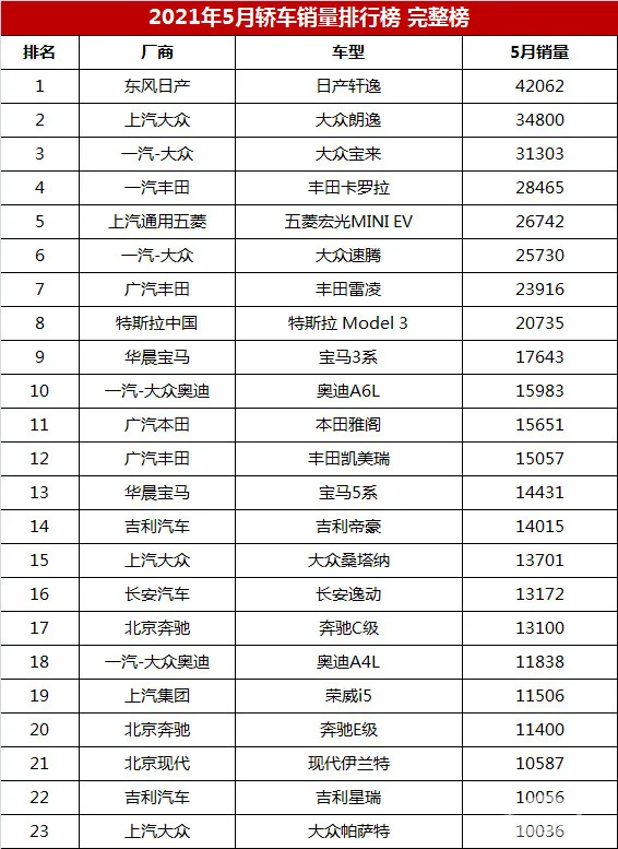 5月份轿车销量排行榜完整版（190款） 快看看你家车排第几名？
