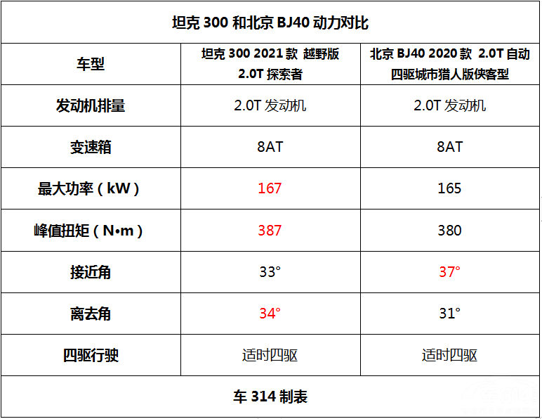 硬派之争，圆都市青年越野梦，坦克300对比北京BJ40