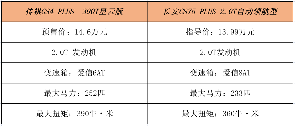 同级最强PLUS之争？传祺GS4 PLUS 、长安CS75 PLUS对比试驾体验