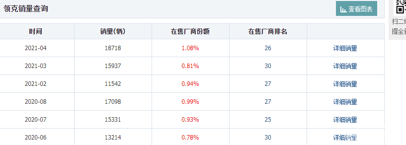 销量惨淡，口碑下滑，靠堆砌产品的领克怎么了？