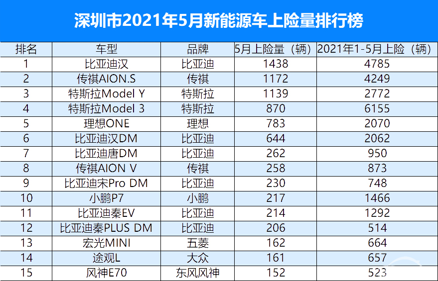 一线城市用户都爱买哪些电动车？比亚迪占比高，小鹏在广州最好卖