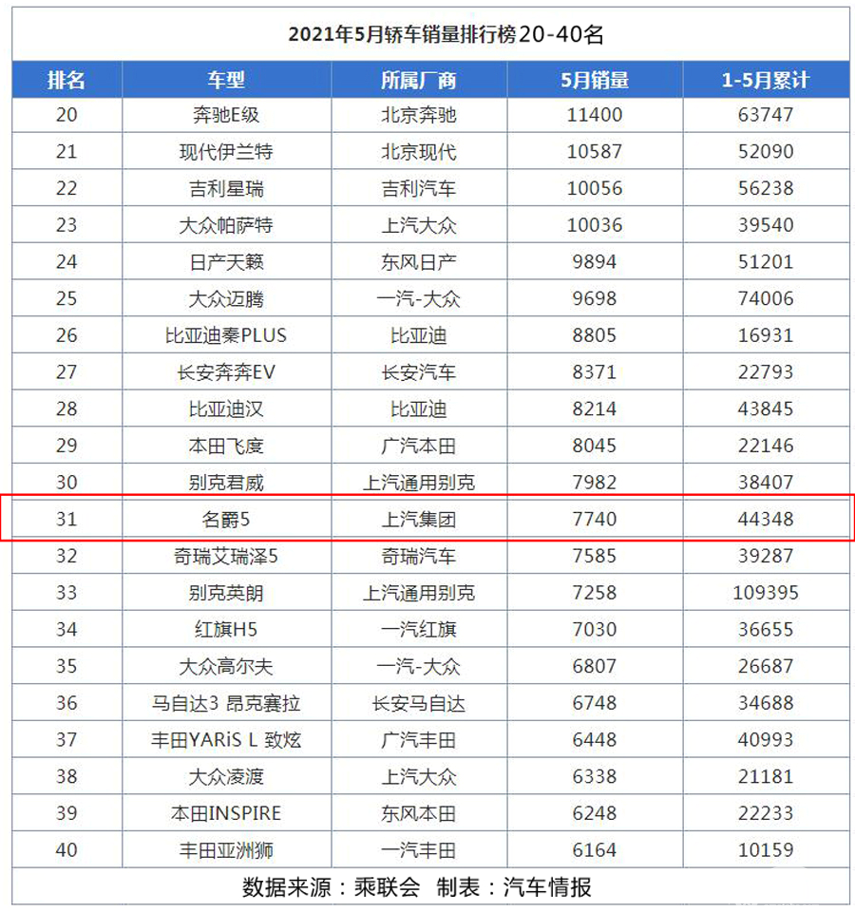 5月卖了7740台，名爵5成最大黑马，这次大换代有效果了？