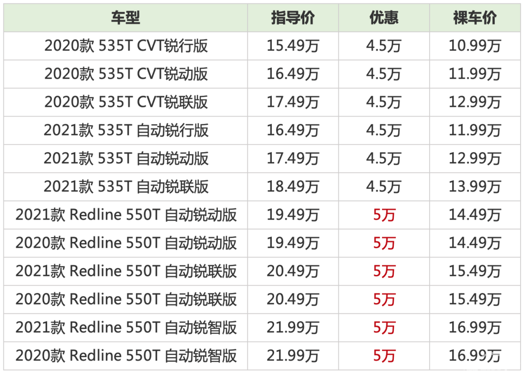 最高优惠5万，最低仅11万，迈锐宝XL成合资中级车的“下限”？