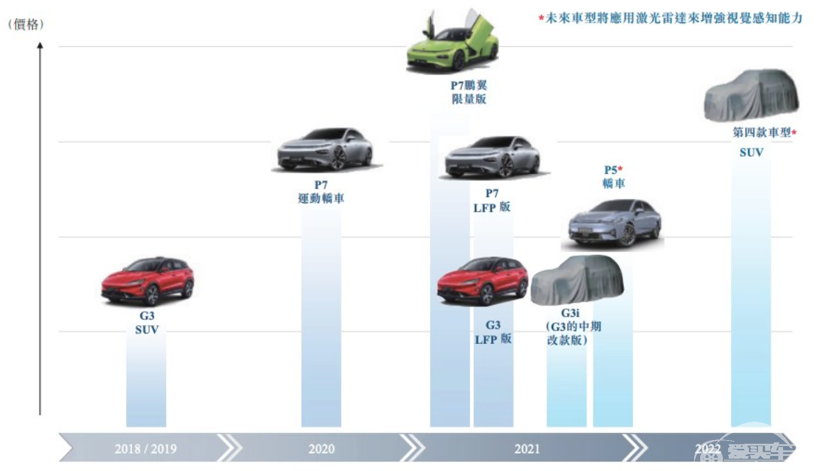 对标蔚来ES6？小鹏计划2022年推出全新中大型SUV