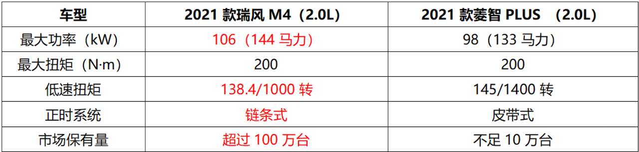 在瑞风M4和菱智PLUS之间思考甚久，现在可以直接闭眼选择TA！