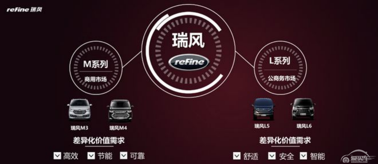 在瑞风M4和菱智PLUS之间思考甚久，现在可以直接闭眼选择TA！