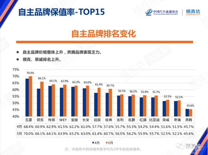 5月中国汽车保值率公布：领克第二，传祺第三，第一名毫无意外！
