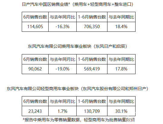 日产汽车中国区发布6月及上半年销售业绩