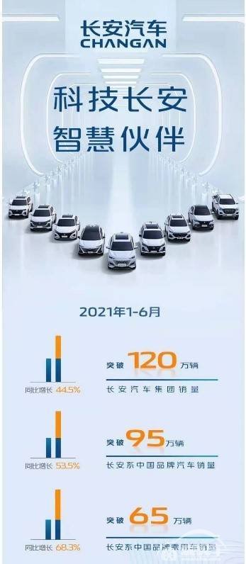 长安汽车6月销量正式公布 企业上半年度累计销售1200847辆