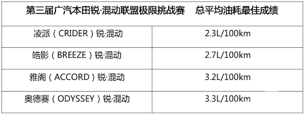 广汽本田上半年销量突破37万辆，23载恰是风华正茂