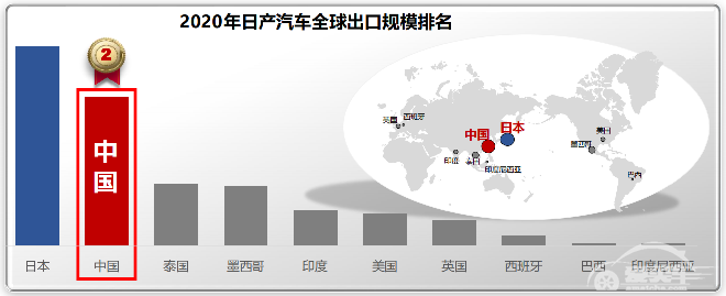 成立十五年，日产（中国）开启电驱化零部件出口新篇章