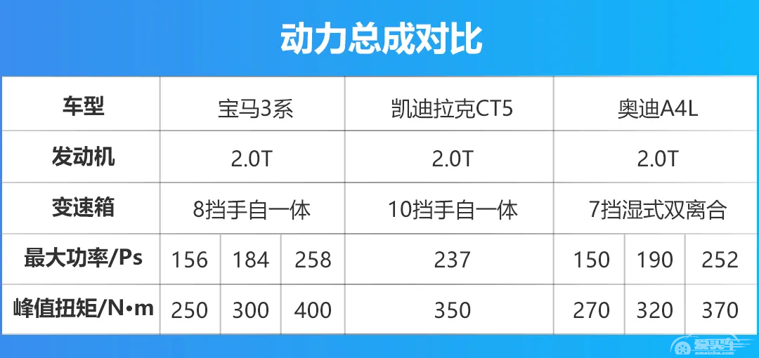 革新后再互掰手腕！三十多万买豪华车，3系、CT5、A4L怎么选？