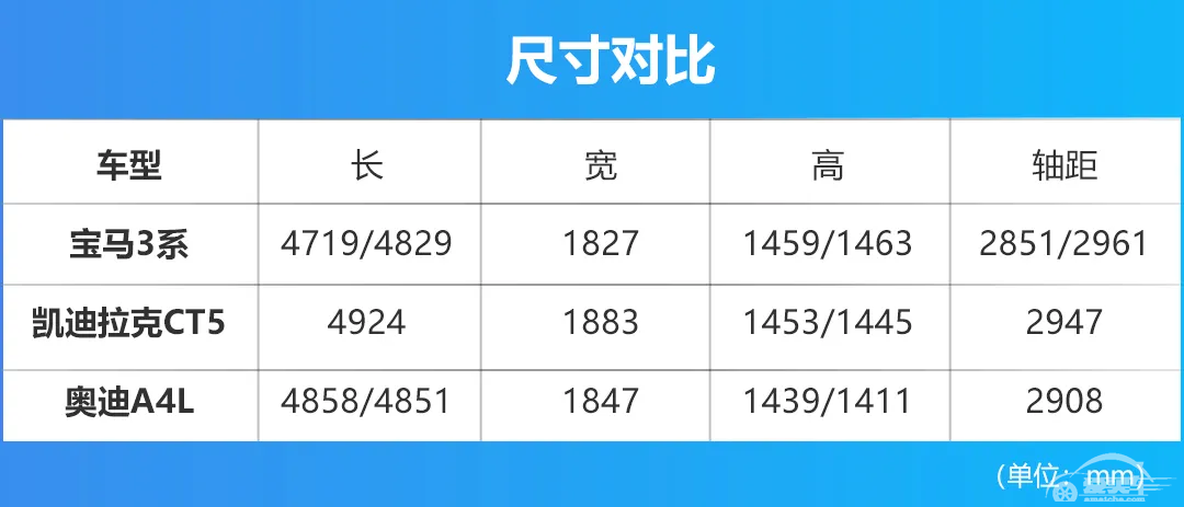 革新后再互掰手腕！三十多万买豪华车，3系、CT5、A4L怎么选？