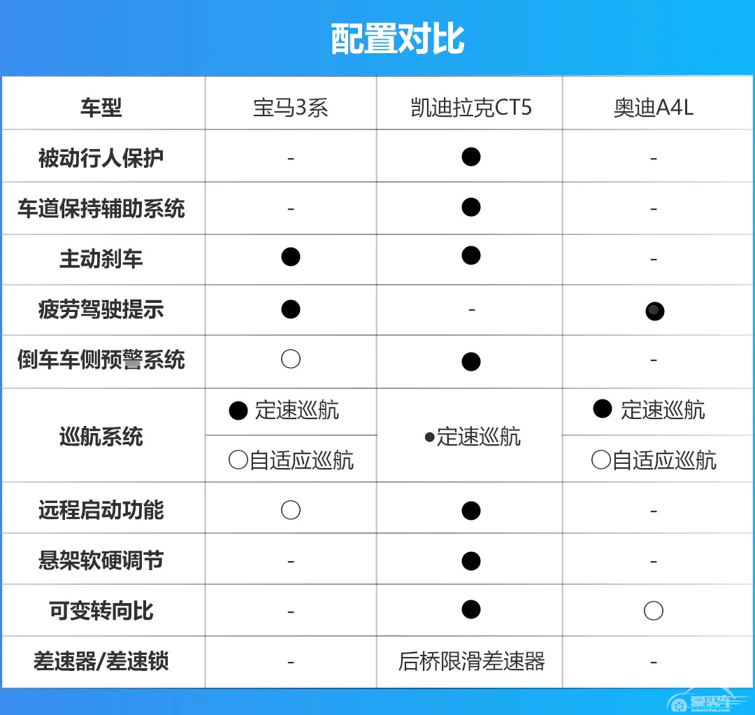 革新后再互掰手腕！三十多万买豪华车，3系、CT5、A4L怎么选？