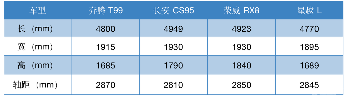 13.49万起的2022款奔腾T99，大空间、高配置，能否挽救一汽奔腾？