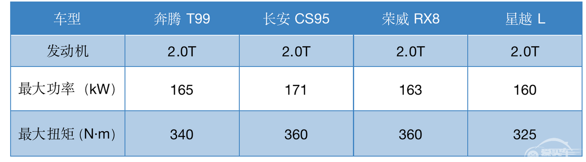 13.49万起的2022款奔腾T99，大空间、高配置，能否挽救一汽奔腾？