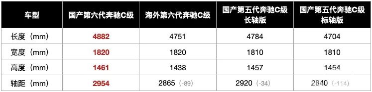 1.5T+48V，轴距超E级，全新奔驰C级值得买吗？