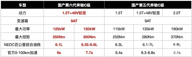 1.5T+48V，轴距超E级，全新奔驰C级值得买吗？
