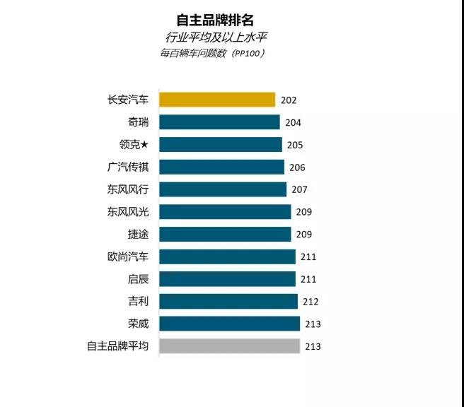 奇瑞自主第二，丰田跌至第九！J.D.Power新车质量权威性遭质疑？