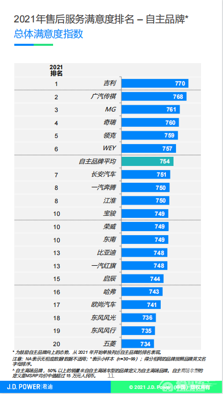 汽车售后服务满意度哪家强？J.D.Power年度专业报告来揭秘