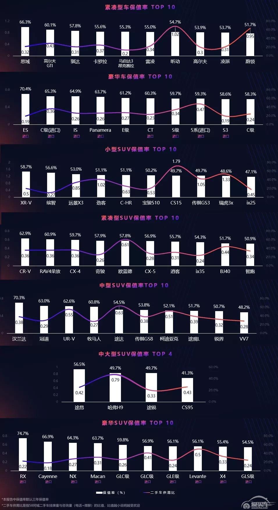 最新二手车保值率市场分析很“扎心”，自主品牌几乎全军覆没！