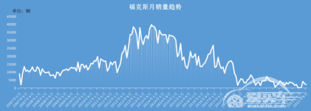 从销量冠军到彻底崩盘，一代神车福克斯是如何陨落的？