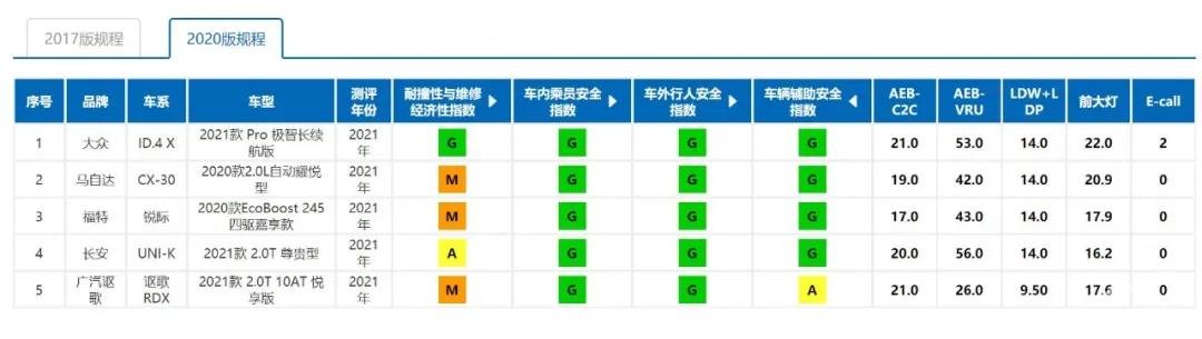 锐际、UNI-K等新车的中保研测试结果出炉，新规下谁更安全？