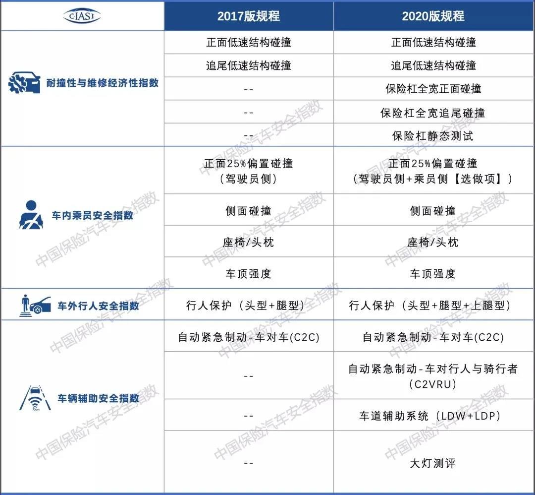 锐际、UNI-K等新车的中保研测试结果出炉，新规下谁更安全？
