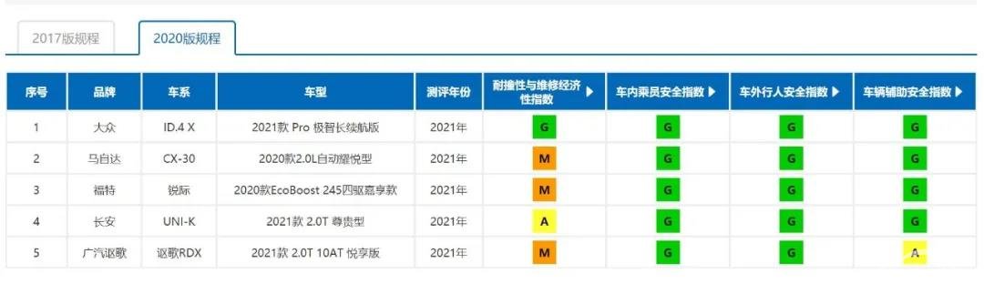锐际、UNI-K等新车的中保研测试结果出炉，新规下谁更安全？