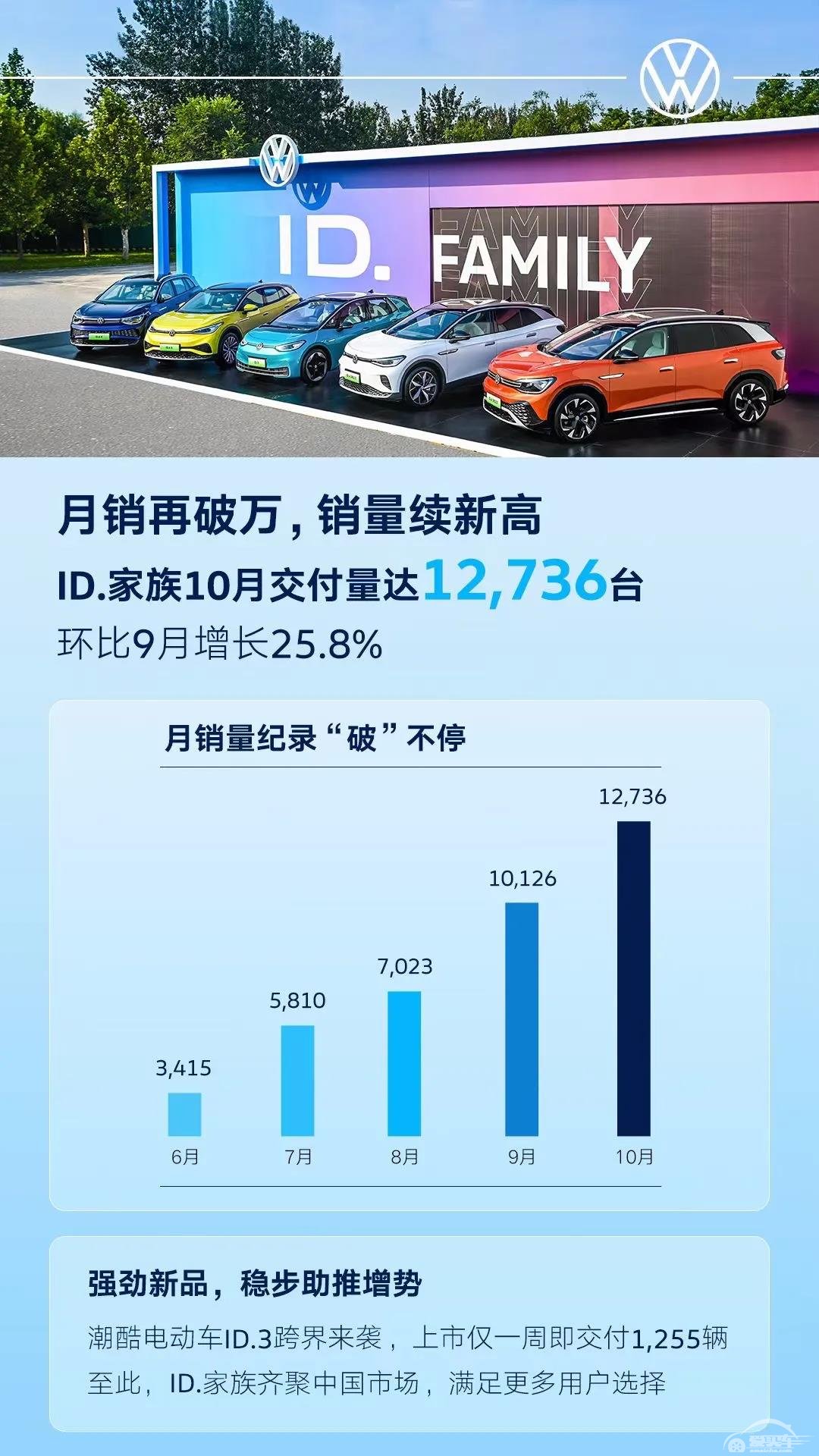 ID.系列月销量连续破万，大众这次“反攻战”打得漂亮吗？