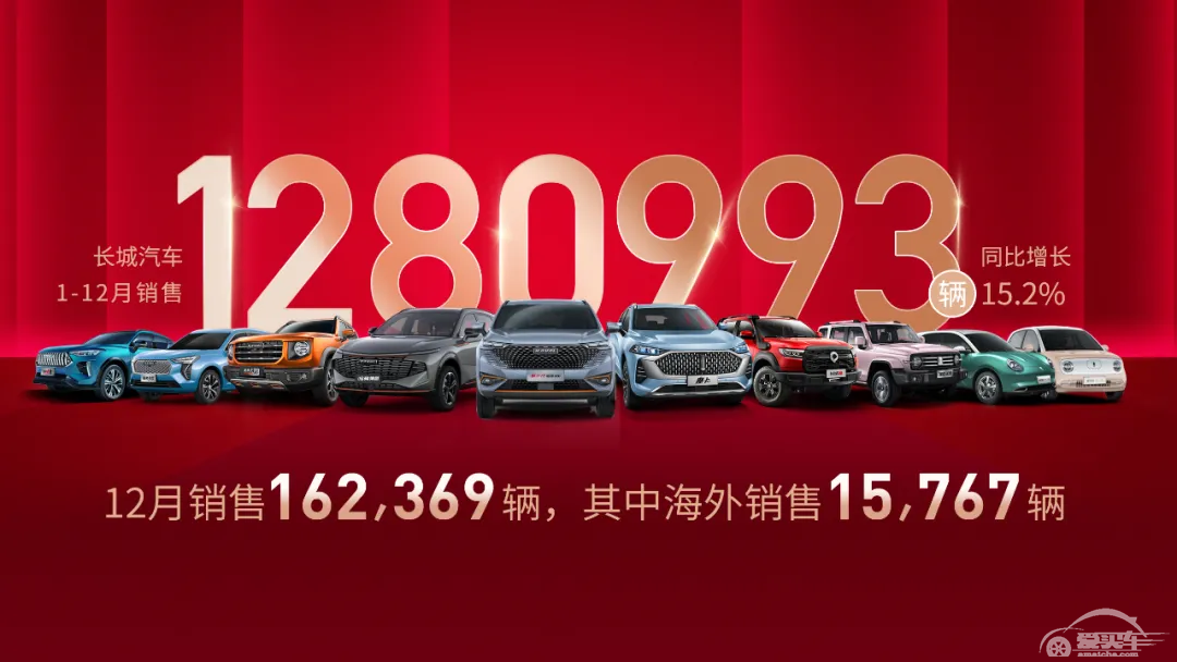 长城汽车2021年净利润达67.81亿元，这背后有哪些喜与忧