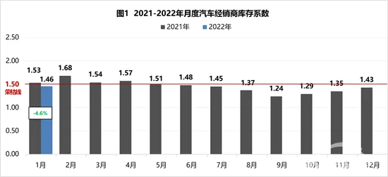 1月汽车经销商库存系数暗喻？经销商赚钱了，消费者陷两难
