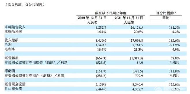 解读车企2021财报：奔驰靠高端车赚钱，理想赚得多亏的也多？