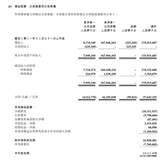 北京汽车财报再次证明：没奔驰不行