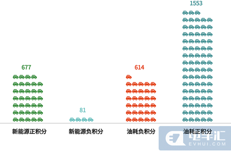  新能源汽车双积分的买方市场！ 