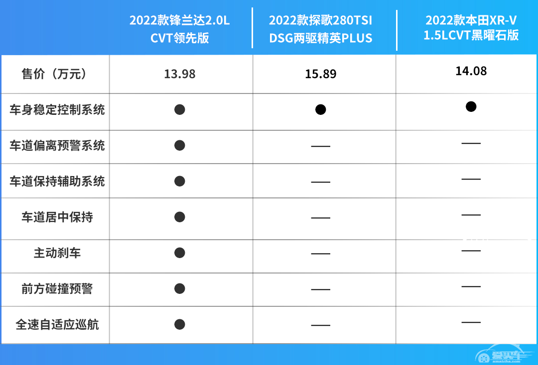 竞技场上见真章！锋兰达、XR-V、探歌强力对决