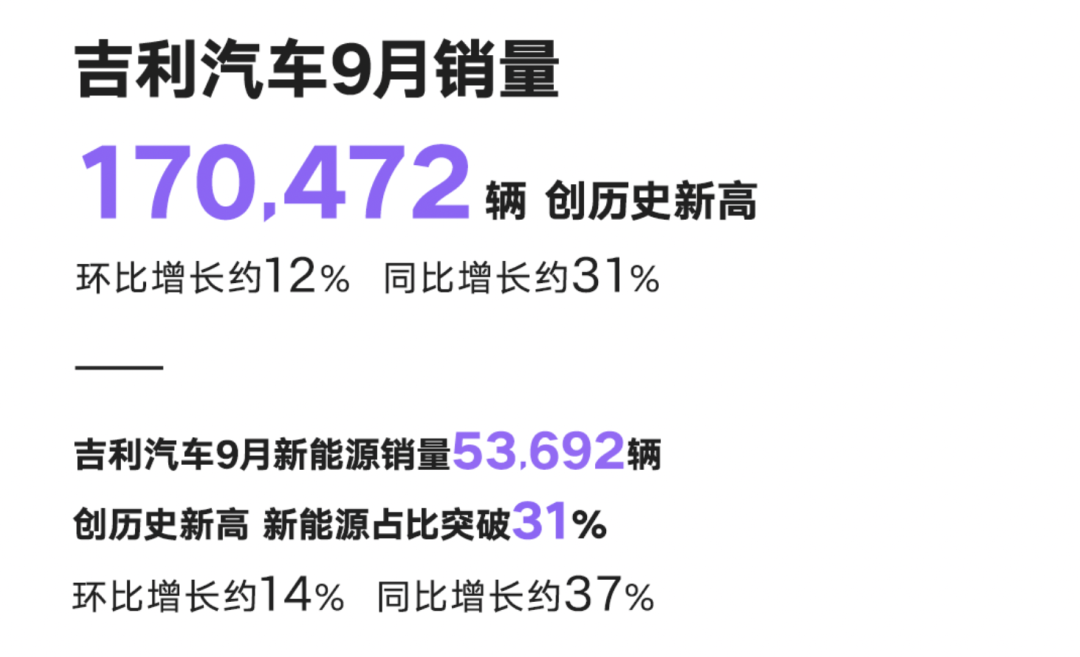 销量丨“金九”威力太大！吉利、理想、埃安增速惊人，广汽丰田回暖明显？