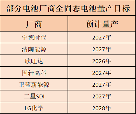 行业丨宁王全固态电池将量产，纯电车的痛点能根治？