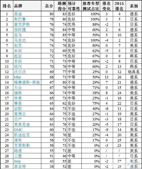 2016年汽车品牌质量排行榜：德系车发威 日系车滑坡