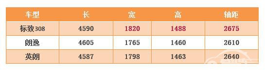 挑战A级之王朗逸？新一代东风标致308真够胆！