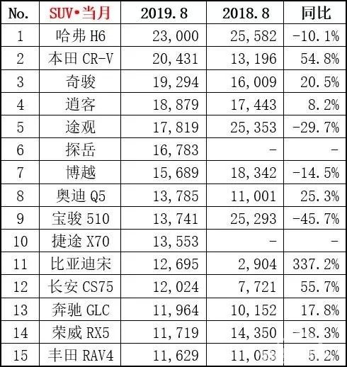 9月中国汽车额经销商库存预警指数走低，金九银十真的来了？