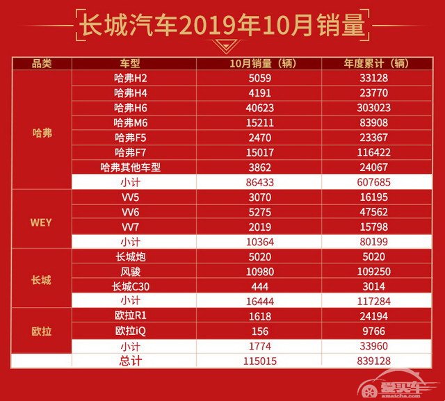 长城汽车10月销售11.5万辆 同比劲增4.48%