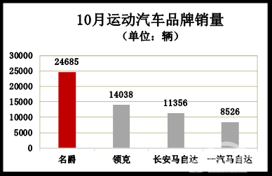10月冠军大户，名爵月销2.5万，再拿运动汽车品牌销量第一
