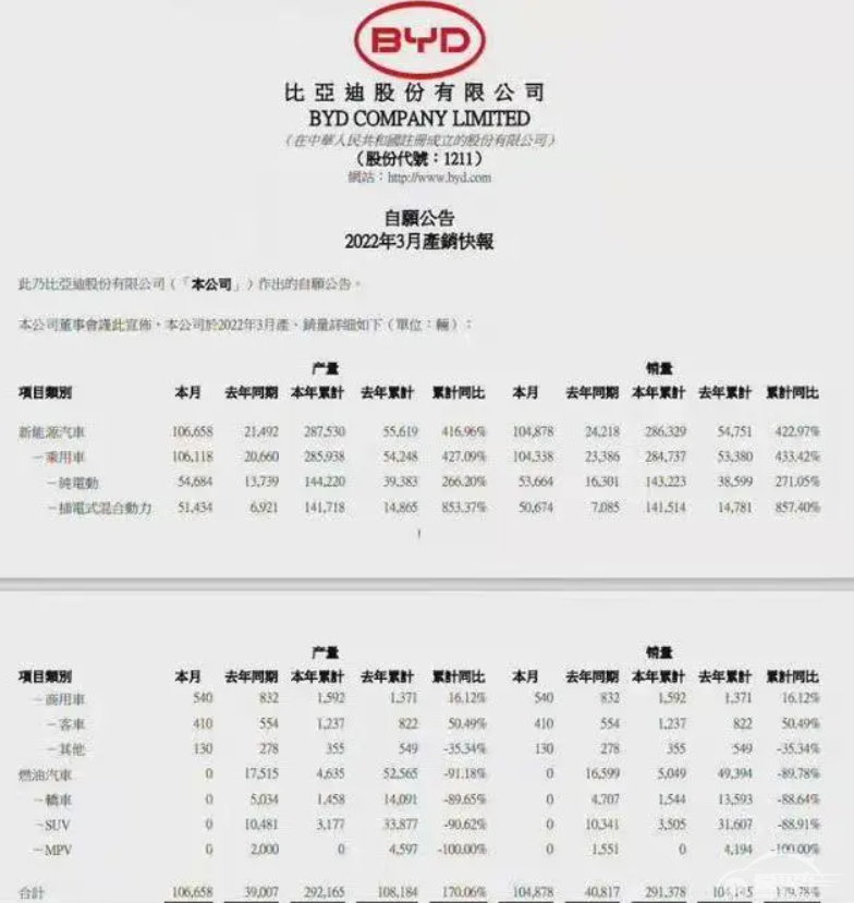 第一季度成绩单公布！比亚迪不再生产燃油车，神龙汽车年目标稳了？
