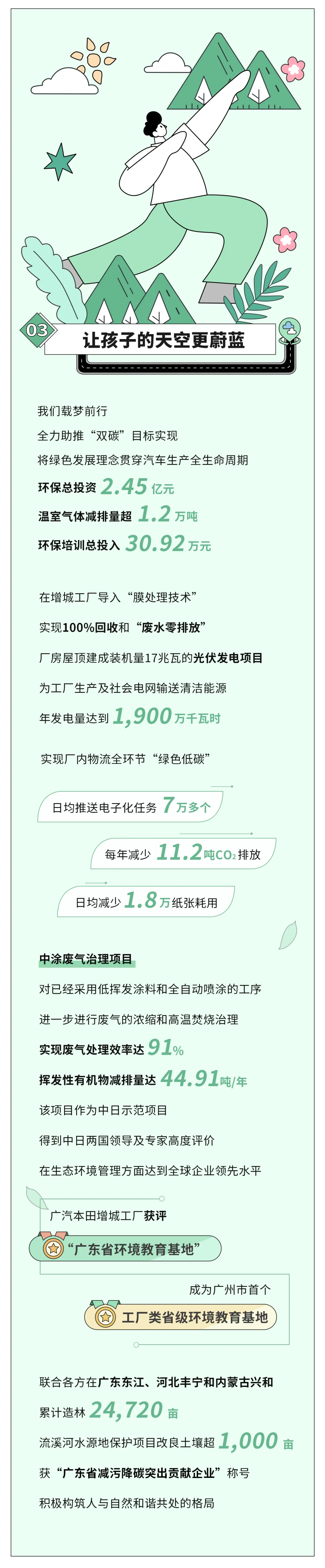 广汽本田2021社会责任报告长图