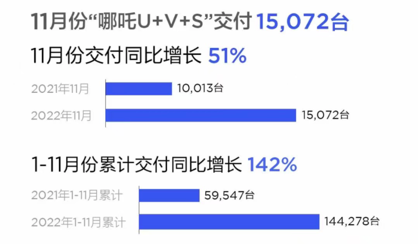 11月销量快报 | 埃安、极氪稳定输出，理想/蔚来重振雄风